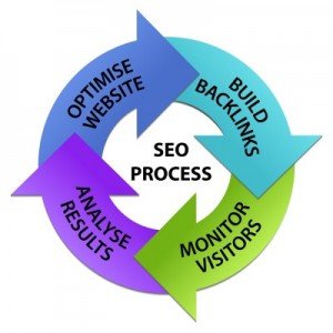 SEO is a continuous process